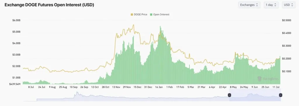 قیمت دوج کوین