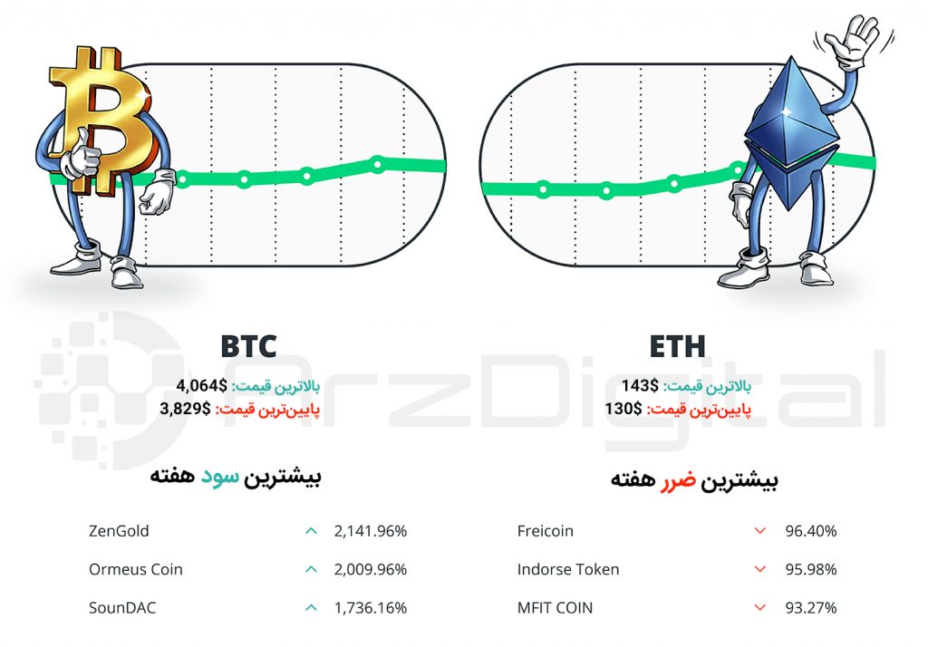کپسول هفتگی سرمایهگذاران ارزهای دیجیتال – شماره هشتم – هفته چهارم اسفند ۹۷ کپسول هفتگی سرمایهگذاران ارزهای دیجیتال – شماره هشتم – هفته چهارم اسفند ۹۷