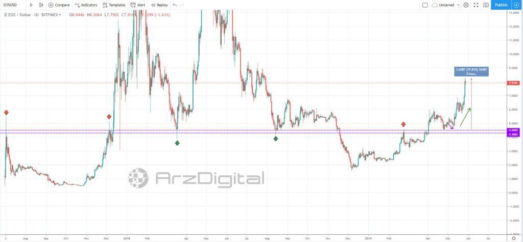 آیا روند صعودی ایاس ادامه خواهد داشت؟