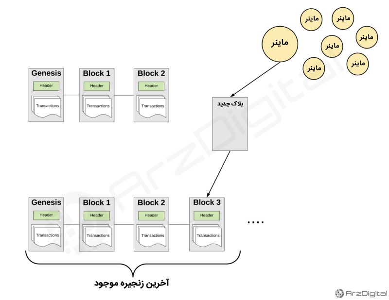 مفهوم کلمه «اعتماد» در بلاک چین