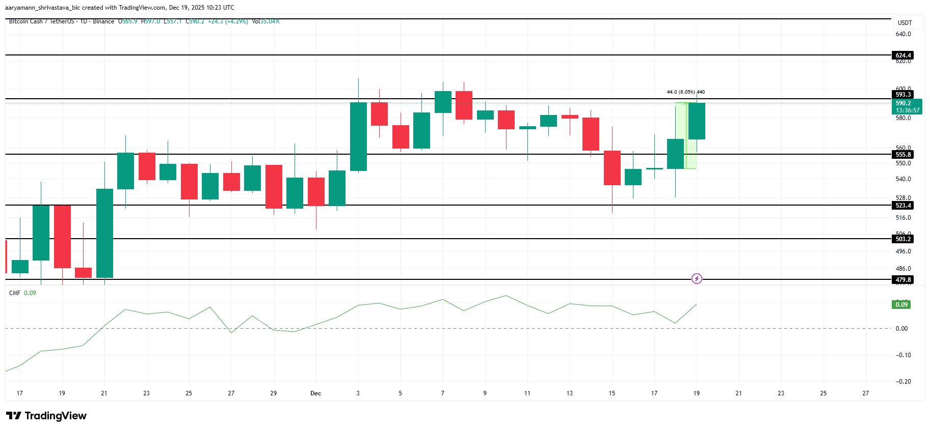 تحلیل قیمت ارز دیجیتال بیت کوین کش (BCH)