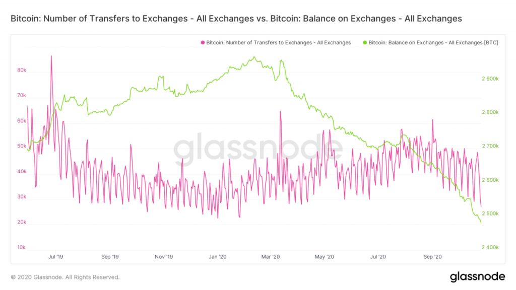 تعداد بیت کوین&zwnj;های موجود در صرافی&zwnj;ها و حجم معاملات