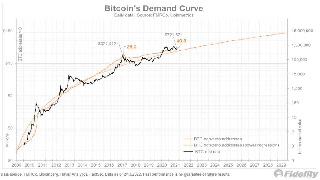 آینده قیمت بیت کوین از نگاه تحلیلگر فیدلیتی؛ نوسانات کوتاهمدت چندان مهم نیستند آینده قیمت بیت کوین از نگاه کارشناس فیدلیتی؛ نوسانات کوتاهمدت چندان مهم نیستند