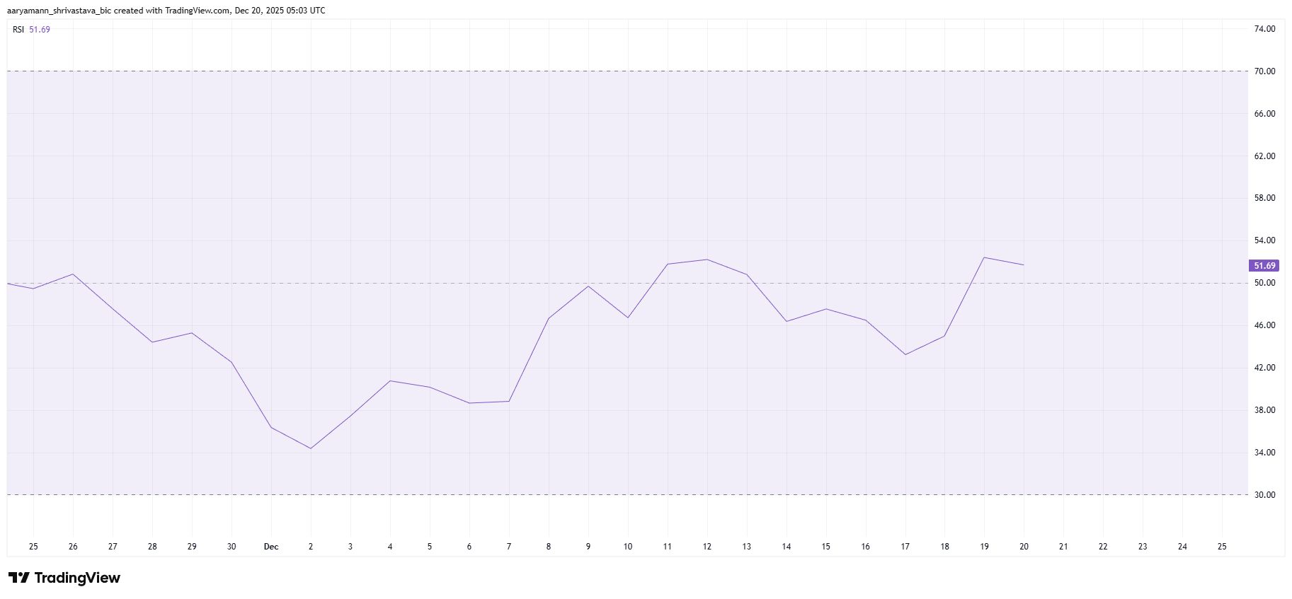 نمودار شاخص RSI زی کش