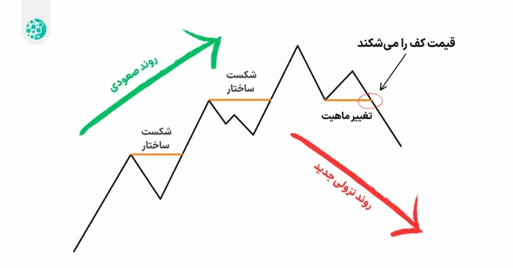 تصویری از تغییر ماهیت یا CHoCH در استراتژی ترید اسمارت مانی