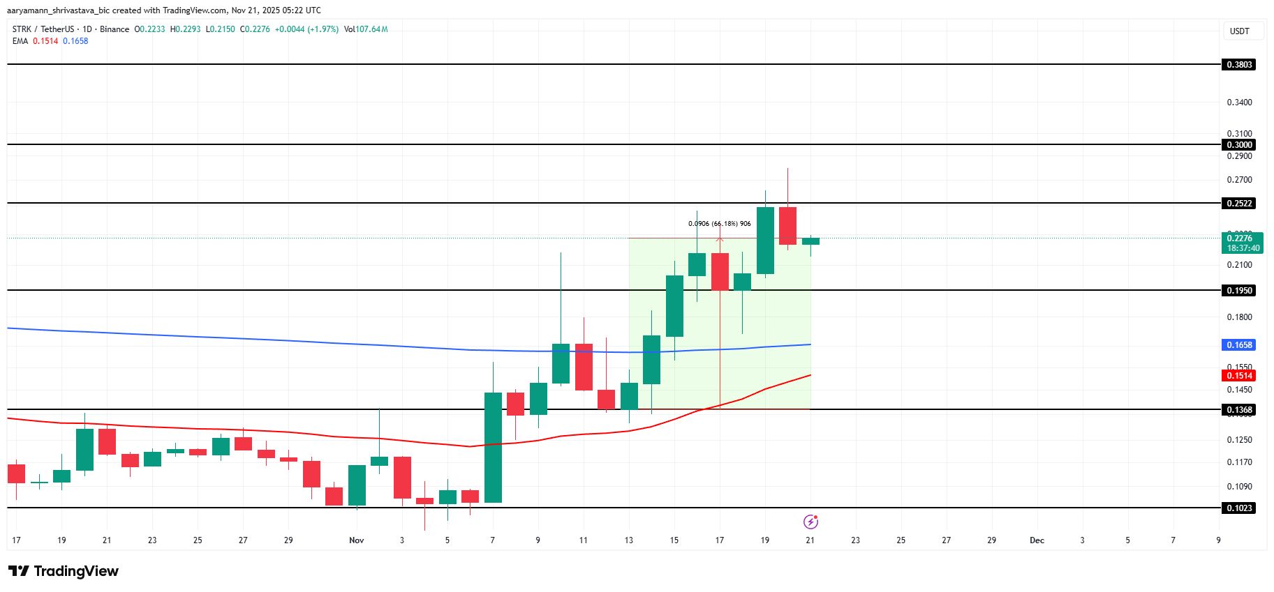 پایان هفته طوفانی برای ۳ آلت کوین: کدام یک پتانسیل رشد دارد و کدام در خطر سقوط است؟ تحلیل قیمت استارک نت (STRK)