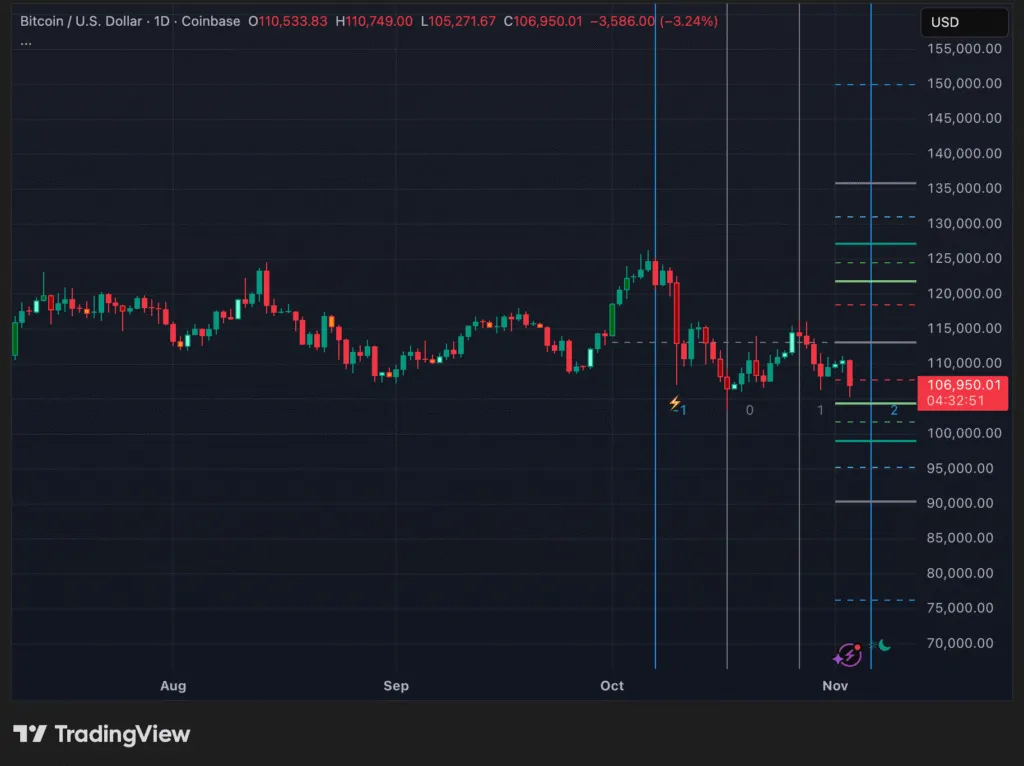چارت قیمت بیت کوین