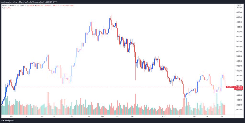 تحلیلگران: سقوط اخیر بیت کوین میتواند با یک اصلاح صعودی همراه باشد تحلیلگران: سقوط اخیر بیت کوین میتواند با یک اصلاح صعودی همراه باشد