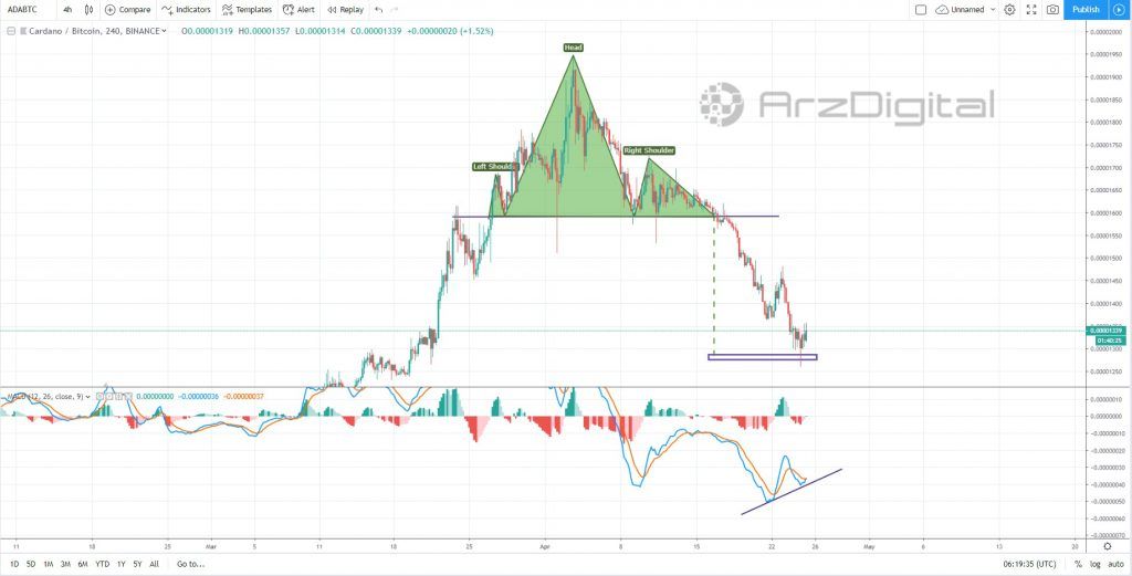 تحلیل تکنیکال اختصاصی قیمت کاردانو 25 آوریل (5 اردیبهشت) تحلیل تکنیکال اختصاصی قیمت کاردانو 25 آوریل (5 اردیبهشت)