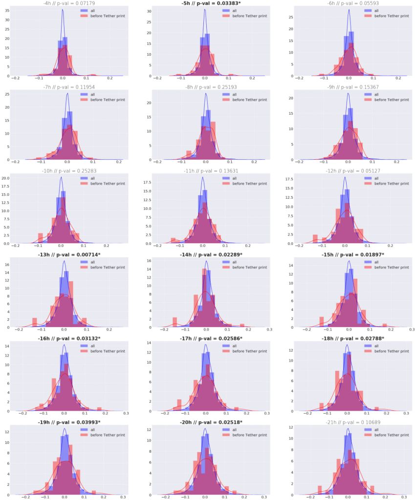بررسی تخصصی تاثیر تتر بر افزایش شدید قیمت بیت کوین در سال 2017