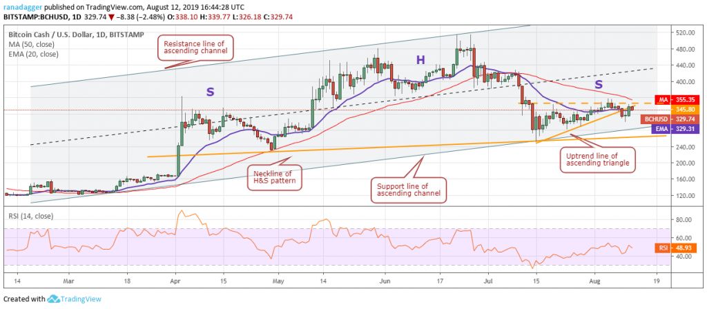 تحلیل تکنیکال هفتگی قیمت بیت کوین کش 1 اکتبر (9 مهر)