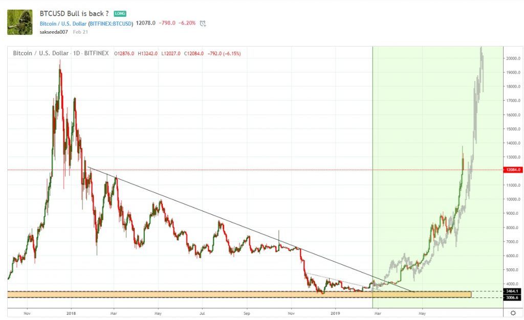 تشابه زیاد روند صعودی اخیر بیت کوین با رشد پارابولیک 2017