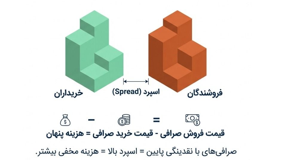 معرفی و آشنایی با انواع کارمزد در صرافی‌های ایرانی ۱۴۰۵