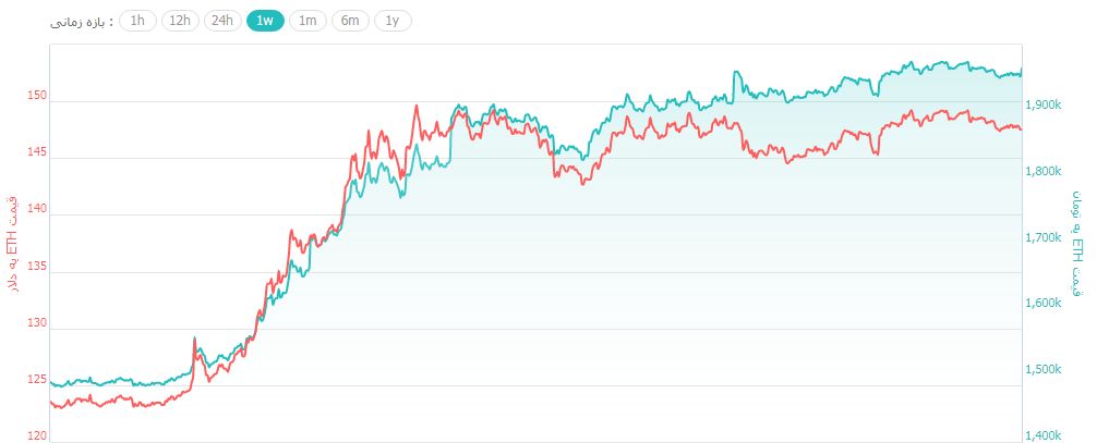 تلاش دوباره بیت کوین برای عبور از مقاومت 4 هزار دلار تلاش دوباره بیت کوین برای عبور از مقاومت 4 هزار دلار