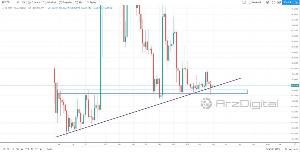 ریپل گرفتار الگوی مثلث نزولی/ تحلیل تکنیکال اختصاصی قیمت ریپل 5 می (15 اردیبهشت)