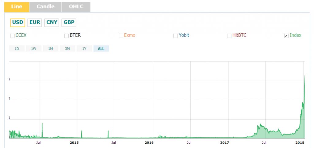 دوج کوین یک شوخی میلیاردی !