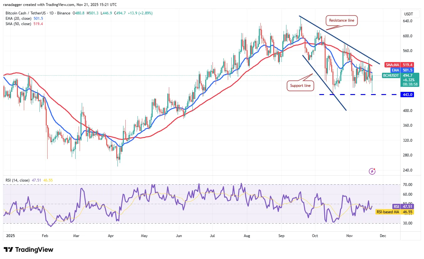 نمودار روزانه قیمت بیت کوین کش