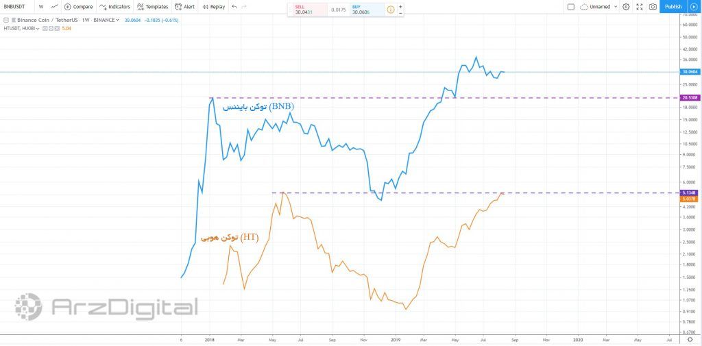 شباهت عجیب نمودار قیمت BNB و توکن هیوبی/ حرکات قیمتی بایننس کوین در آینده چگونه است؟ شباهت عجیب نمودار قیمت BNB و توکن هیوبی/ حرکات قیمتی بایننس کوین در آینده چگونه است؟