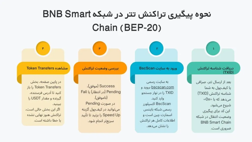 اینفوگرافی پیگیری انتقال تتر روی شبکه بایننس BNB Smart Chain (BEP-20)