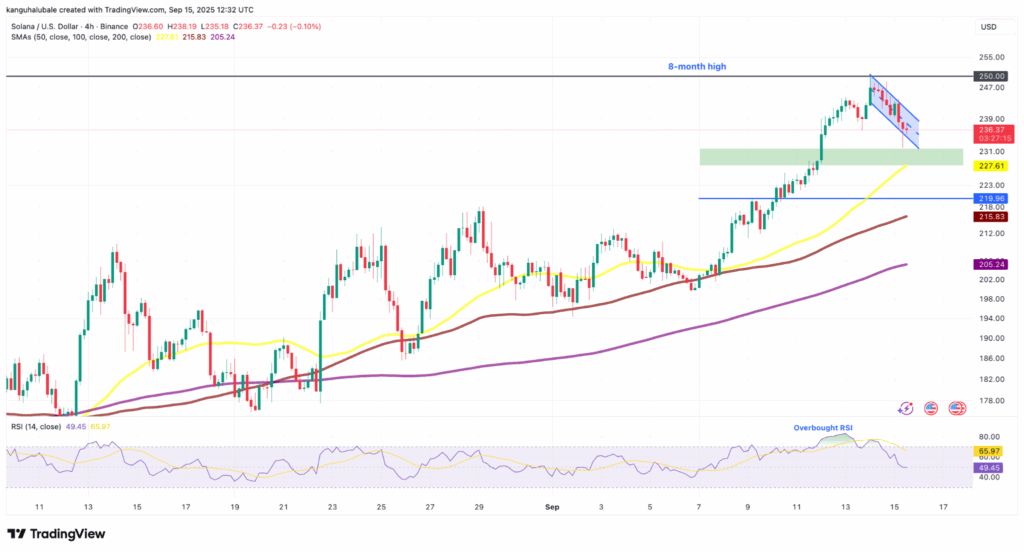 سیگنال صعودی در سولانا: آیا SOL رشد تاریخی خود را تکرار میکند؟ چارت چهار ساعته سولانا