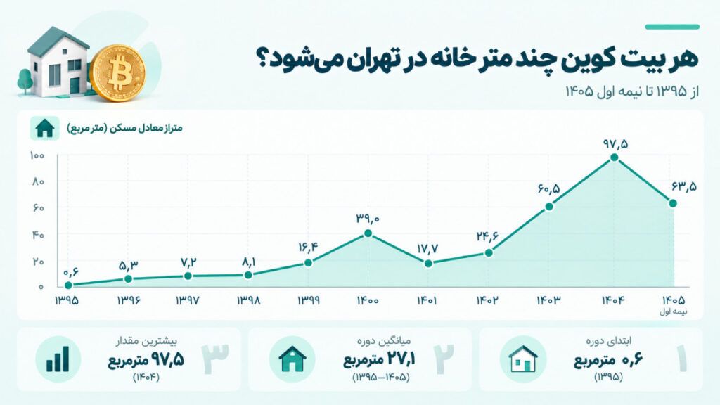هر بیت کوین چند متر خانه در تهران می‌شود؟