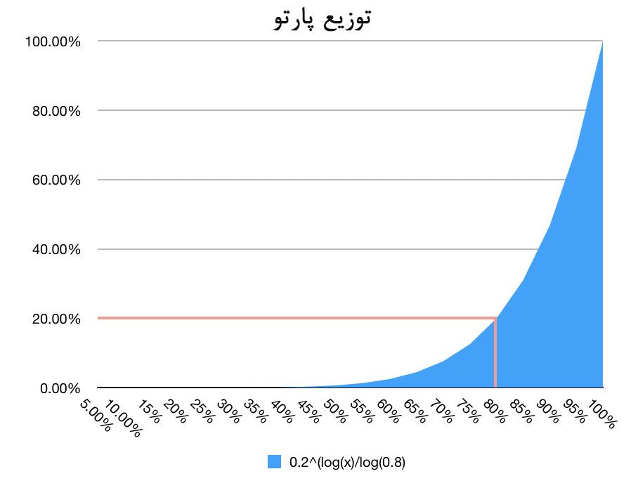 سهم واقعی بیت کوین از بازار ارزهای دیجیتال چقدر است؟ تابع توزیع پارتو