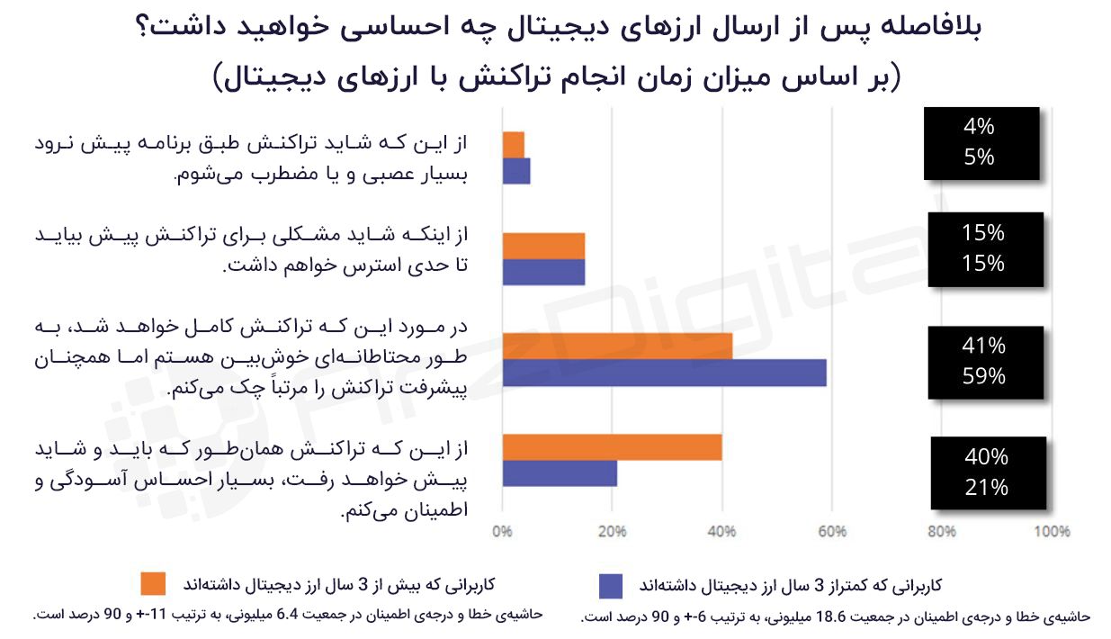 نتایج یک پژوهش: 60 درصد کاربران از پرداخت با بیت کوین هراس دارند!