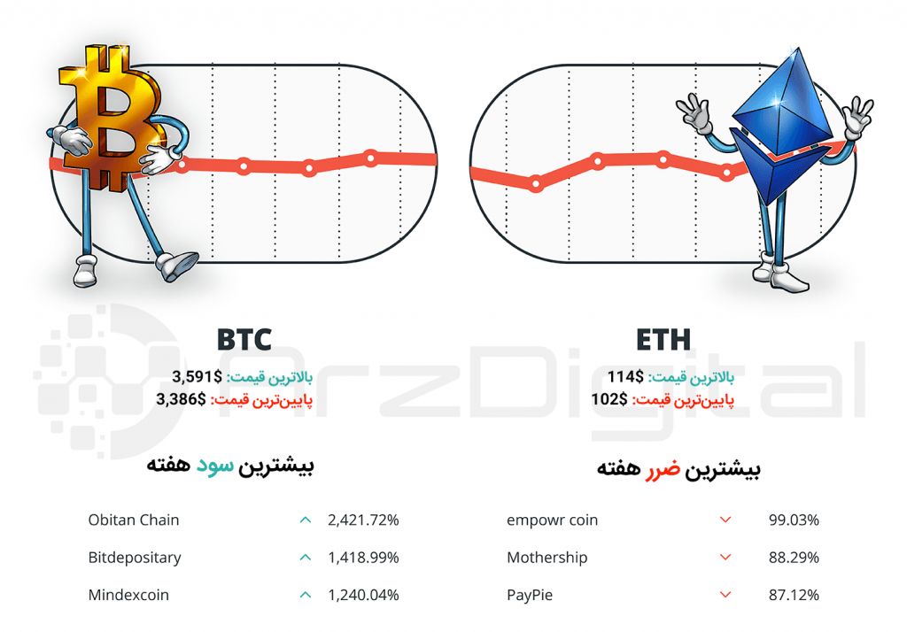 کپسول هفتگی سرمایه‌گذاران ارزهای دیجیتال - شماره دوم - هفته دوم بهمن 97