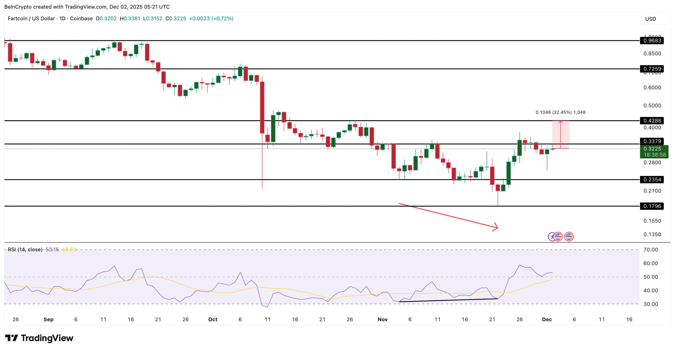 نمودار تحلیل قیمت فارت‌کوین