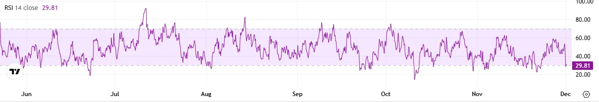 شاخص RSI کاردانو