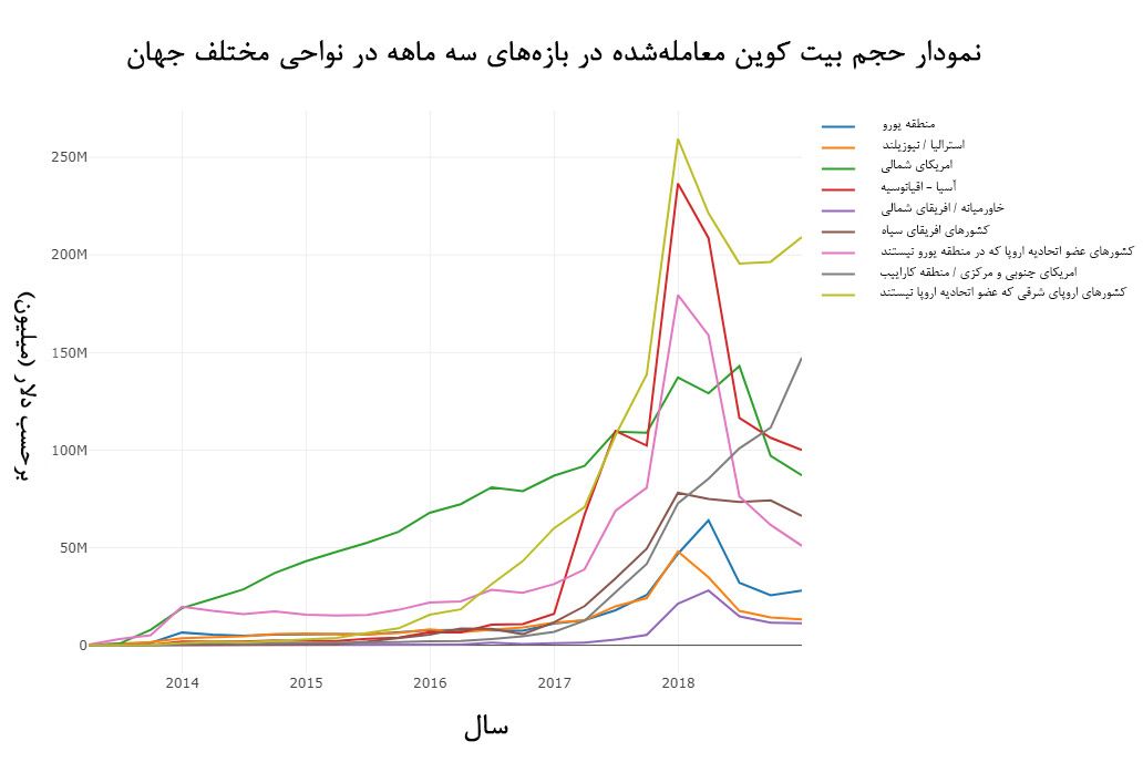نمودار حجم بیت کوین معامله‌شده در بازه‌های سه ماهه در نواحی مختلف جهان