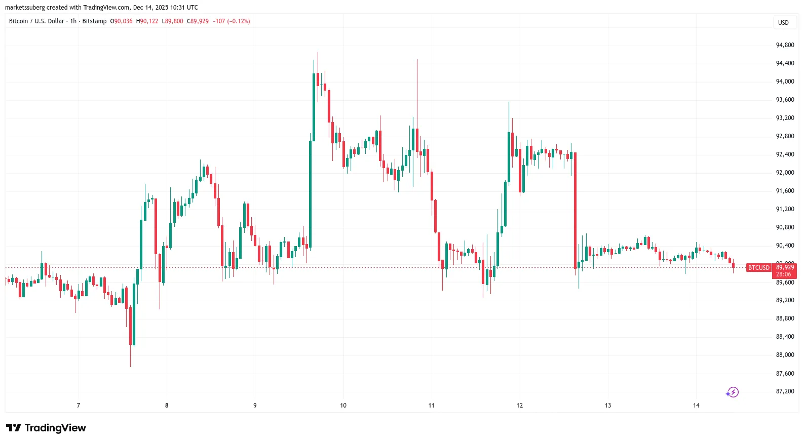 آرامش قبل از طوفان بیت کوین: آیا سقوط بزرگ به ۵۰٬۰۰۰ دلار در راه است؟ نمودار قیمت بیت کوین در محدوده ۹۰ هزار دلار