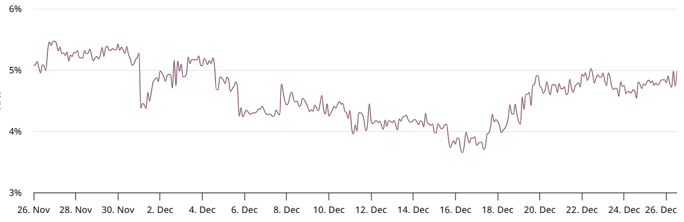 نرخ مبنای قراردادهای آتی بیت کوین