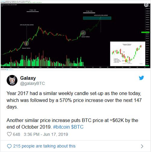 قیمت بیت کوین میتواند تا 60,000 دلار هم افزایش یابد! توییت galaxy درباره رسیدن قیمت بیت کوین به 60000 دلار پیش از اکتبر