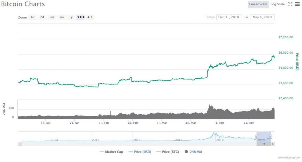 نهنگ ناشناس پیش&zwnj;بینی قیمت بیت کوین خود را اعلام کرد