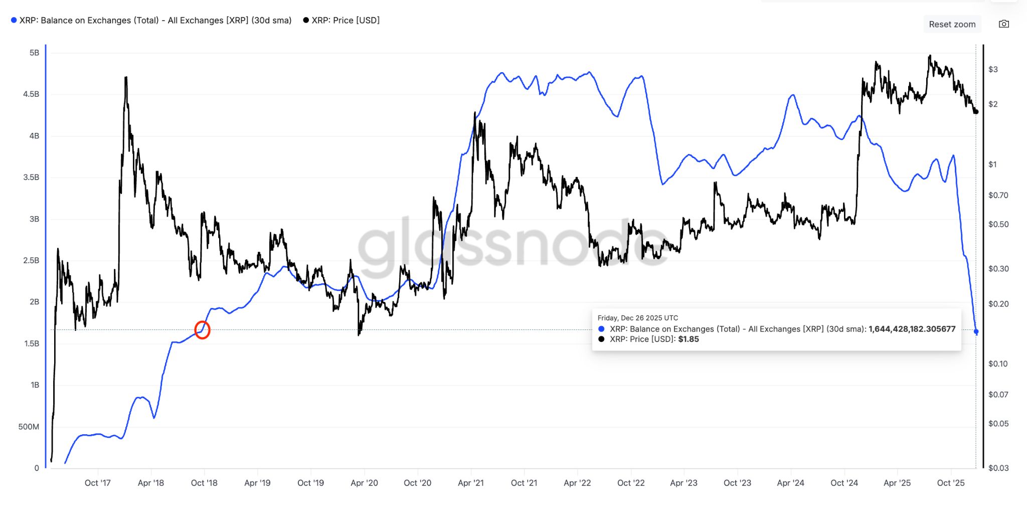 کاهش موجودی ریپل در صرافیها به کمترین میزان ۸ سال اخیر نمودار موجودی ریپل در صرافی ها