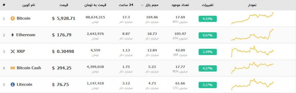 ارتباط بیش از نصف تراکنشهای بیت کوین کش با یک آدرس کیف پول ارتباط بیش از نصف تراکنشهای بیت کوین کش با یک آدرس کیف پول