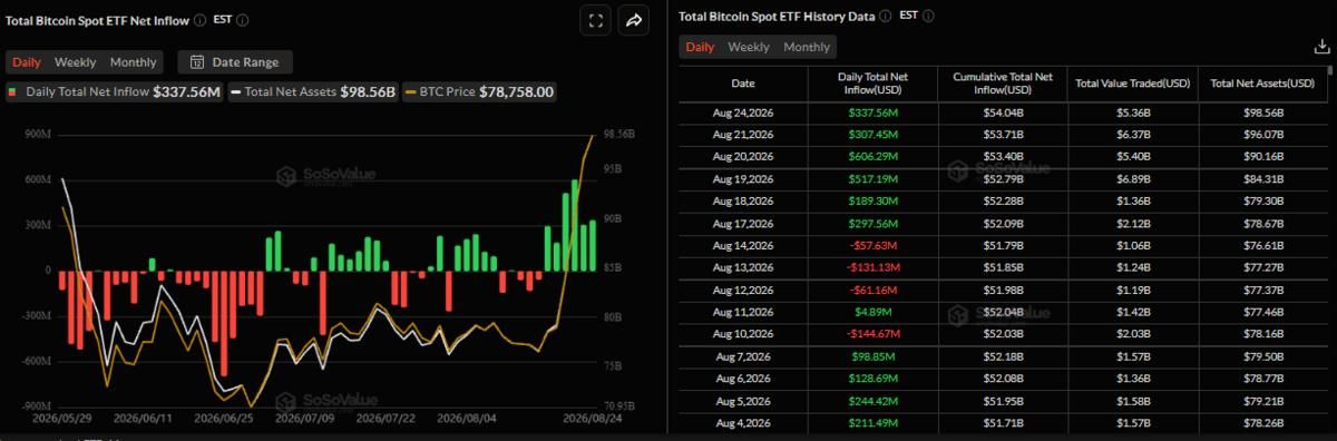 نمودار ورودی خالص روزانه صندوق‌های ETF بیت کوین