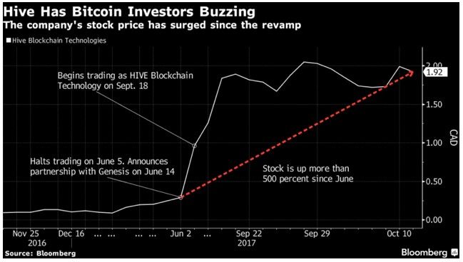 ارزش هر بیت‌کوین با چند بشکه نفت برابر است؟