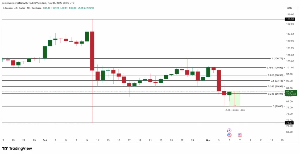 اگر بیت کوین زیر ۱۰۰ هزار دلار بماند، این ۳ آلت کوین در خطر سقوط سنگین هستند تحلیل قیمت لایت کوین