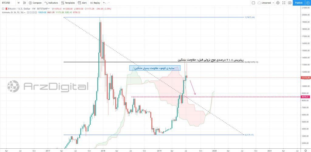 آیا تاریخ برای بیت کوین تکرار میشود؟/ آماده سقوط باشیم؟ بررسی مقاومت سنگین بیت کوین در تایم فریم هفتگی