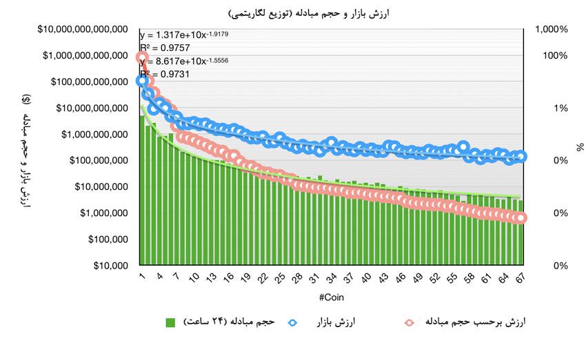 سهم واقعی بیت کوین از بازار ارزهای دیجیتال چقدر است؟ میزان واقعی تسلط بیت کوین بر بازار