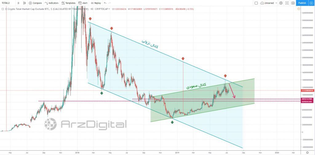 نگاهی به ارزش بازار آلت کوین‌ها؛ وضعیت در کوتاه‌مدت چگونه است؟