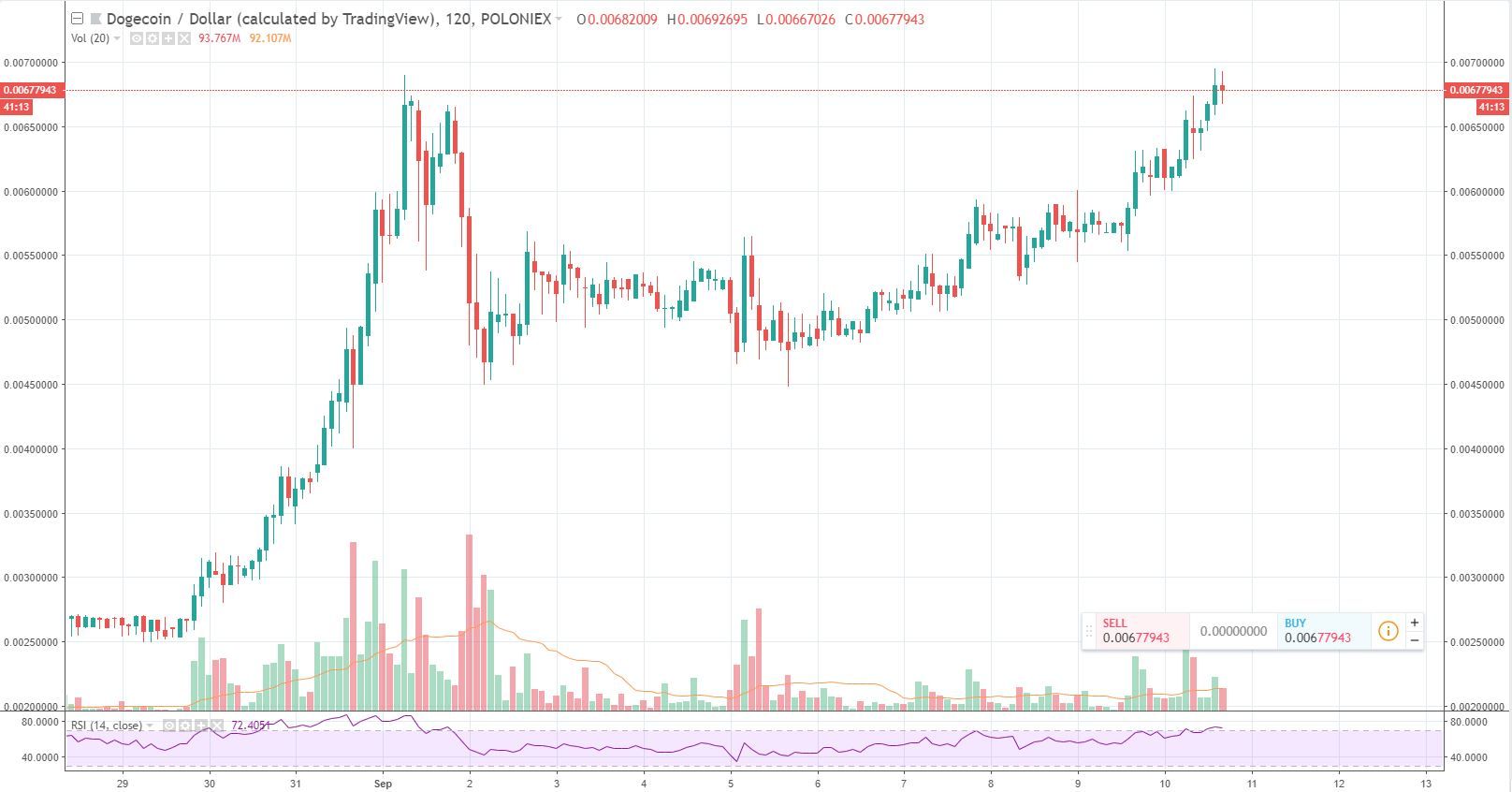 رشد شدید دوج کوین و واکنش جالب یک کاربر توییتری ! رشد شدید دوج کوین و واکنش جالب یک کاربر توییتری !