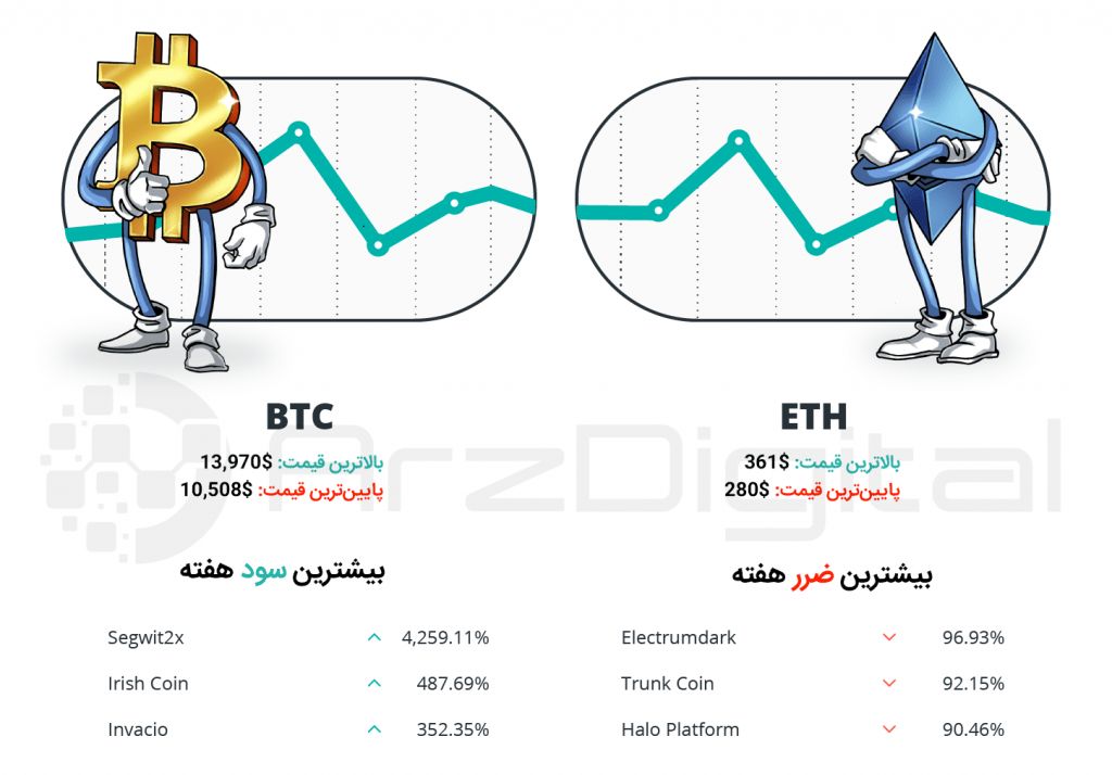 کپسول هفتگی سرمایه‌گذاران ارزهای دیجیتال – شماره بیست و سوم – هفته دوم تیر ۹۸