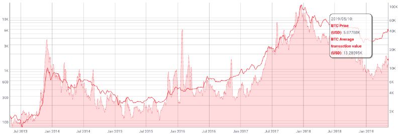 چگونه جهش قیمت بیت کوین را در سال 2019 پیشبینی کردم؟ نمودار مقایسه متوسط ارزش تراکنش بیت کوین و قیمت آن