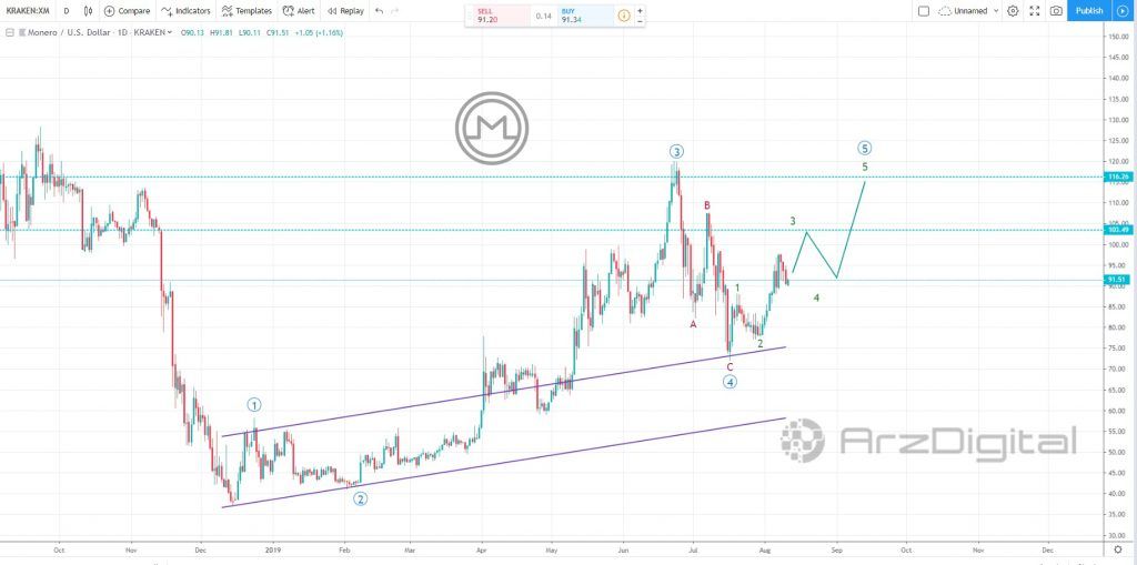 رشد قیمت مونرو پس از پایان اصلاح تا چه سطحی ادامه خواهد داشت؟ رشد قیمت مونرو پس از پایان اصلاح تا چه سطحی ادامه خواهد داشت؟