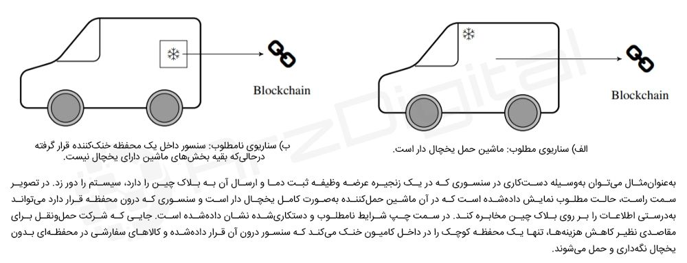 هشت زمینه‌ای که بلاک چین هنوز در آن‌ها موفق نیست