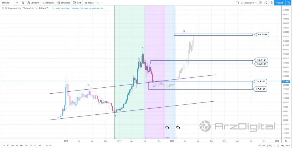 توکن بایننس در فاز تثبیت قیمت؛ حرکت صعودی بعدی از چه محدوده‌ای آغاز می‌شود؟
