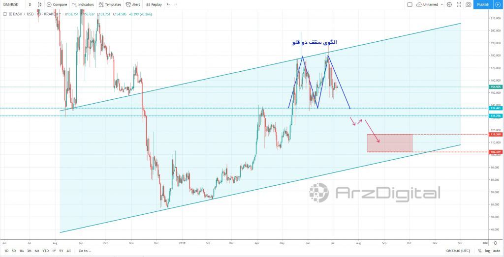 وضعیت قیمت دش در کانال صعودی چگونه است؟ وضعیت قیمت دش در کانال صعودی چگونه است؟